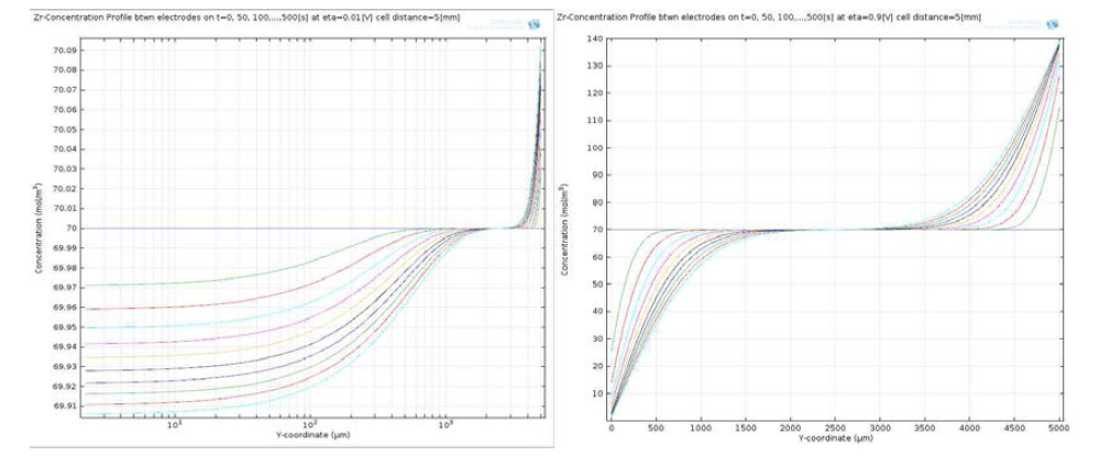 전극간격 5,000 μm에서 경계층 두께(좌) 및 과전압 0.9 V에서 Zr 농도 분포