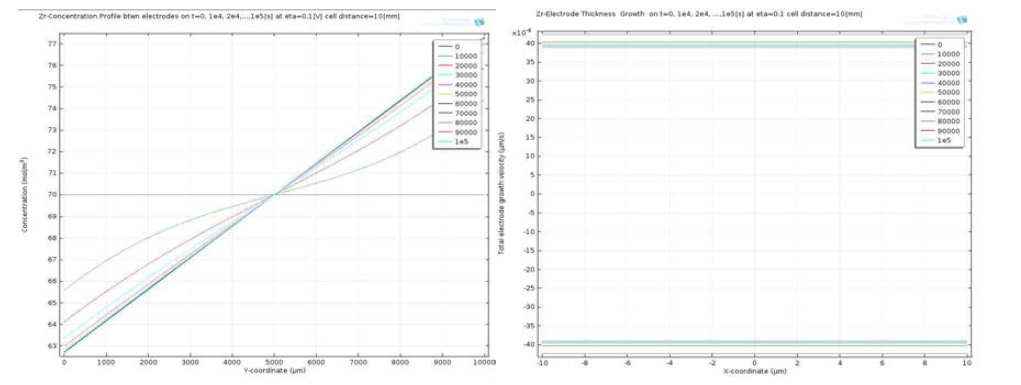 전극간격 10,000 μm에서 장시간 운전 시 농도 프로파일(좌) 및 표면 전착층 성장속도
