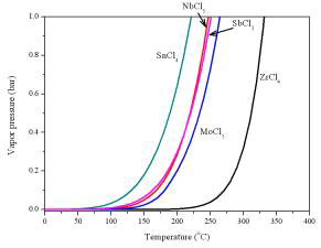 ZrCl4 및 기타 주요 불순물 염화물들의 증기압 자료