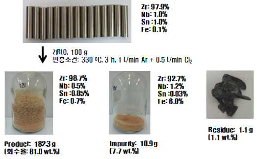 100 g 규모 ZIRLO의 염소화 처리실험 결과