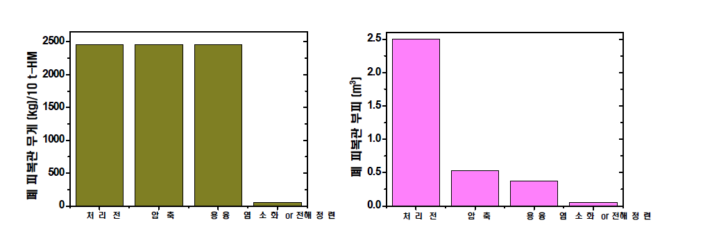 압축, 용융, 염소화 및 전해정련기술의 감용 및 감량 효과