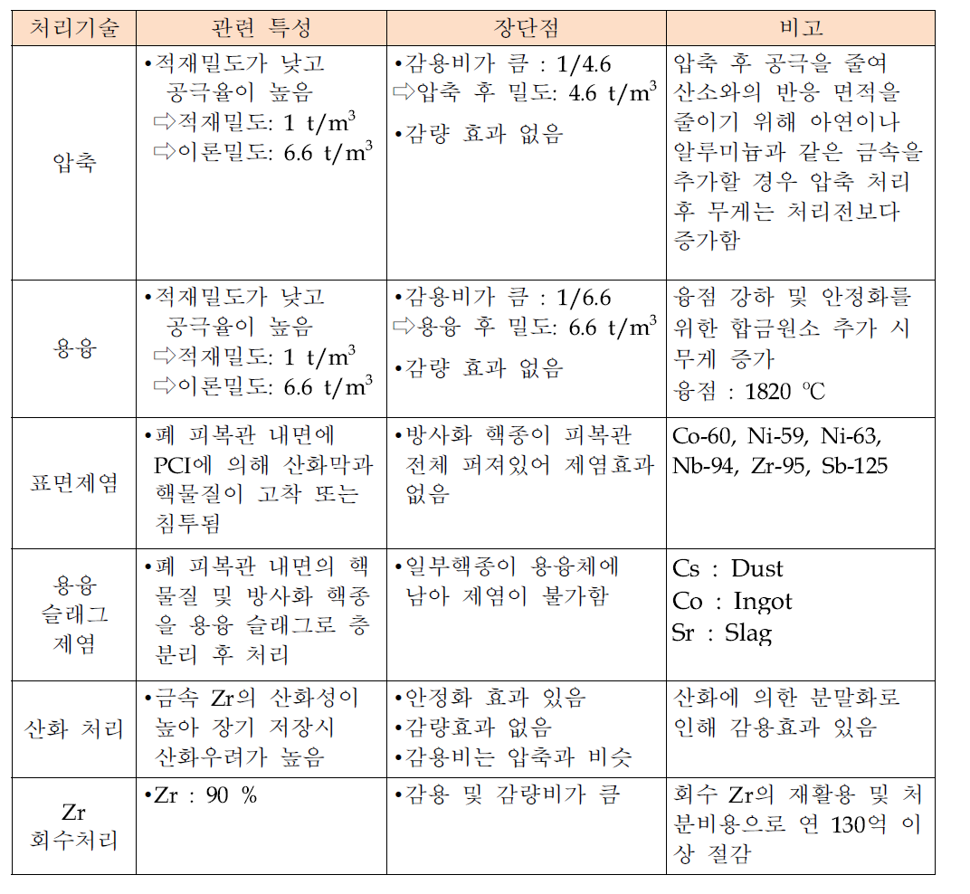 폐 피복관의 특성 및 처리기술의 장단점