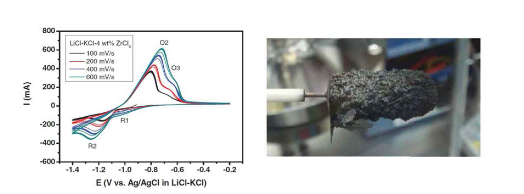 (a) 500 oC의 LiCl-KCl-4 wt.% ZrCl4 용융염에서 Zr rod를 anode로 사용했을 때 tungsten wire에 대한 cyclic voltammetry, (b) Zircaloy-4를 anode로 사용하여 -1.15 V vs. Ag/Ag+의 전위에서 tungsten wire에 1시간 동안 회수한 Zr 전착물