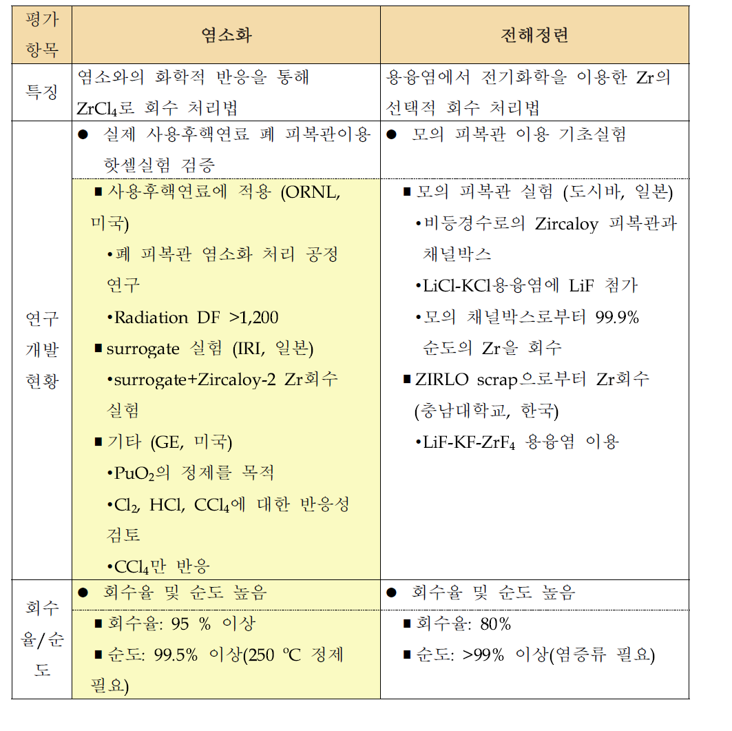 폐 피복관 처리를 위한 염소화 및 전해정련 공정 장단점 비교