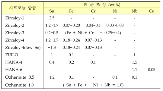 피복관 재료로 개발된 지르코늄 합금의 표준 조성