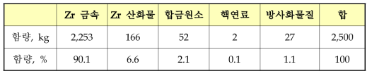 폐 피복관 구성 성분