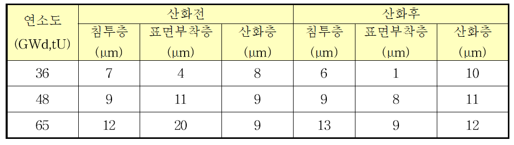 산화전, 후 연소도에 따른 폐 피복관 내면의 핵분열 생성물 침투층, 표면 부착층 및 산화층