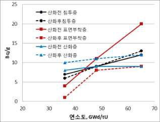 산화전, 후 연소도에 따른 폐 피복관 내면의 핵분열 생성물 침투층, 표면 부착층 및 산화층