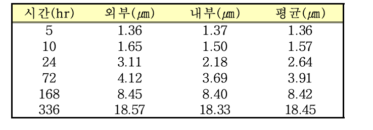 시간에 따른 피복관 내,외면의 두께