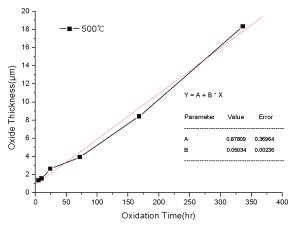 시간에 따른 산화층 두께