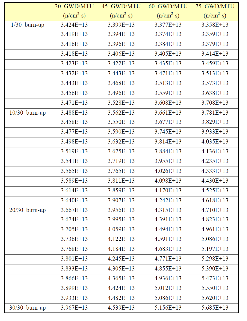 Westinghouse CE 16 × 16 library를 이용하여 계산한 연소도 별 thermal flux