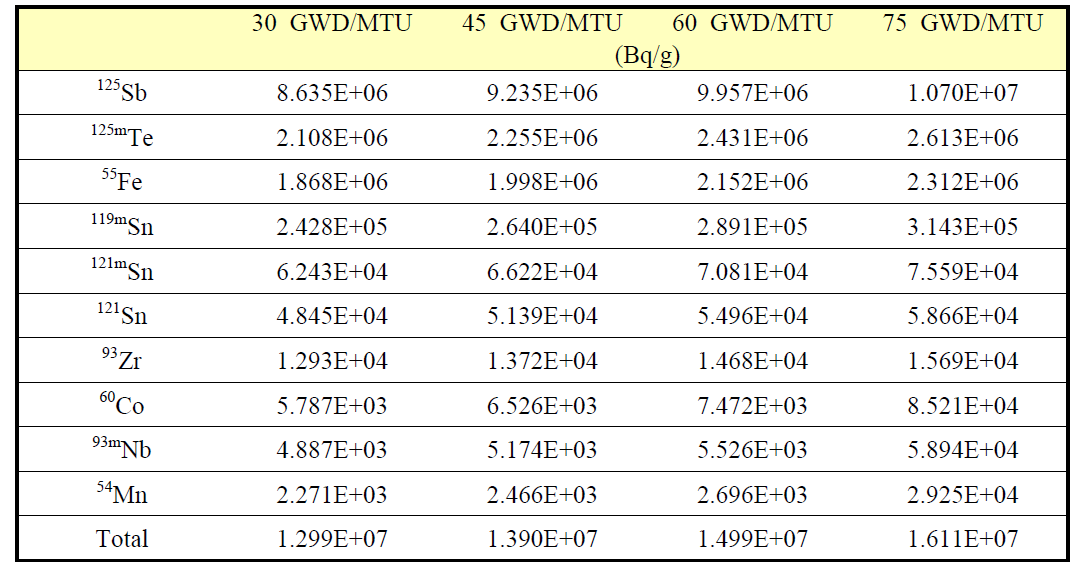 Zircaloy-4의 연소도 별 방사화 계산 결과 중 주요 핵종의 방사능 농도