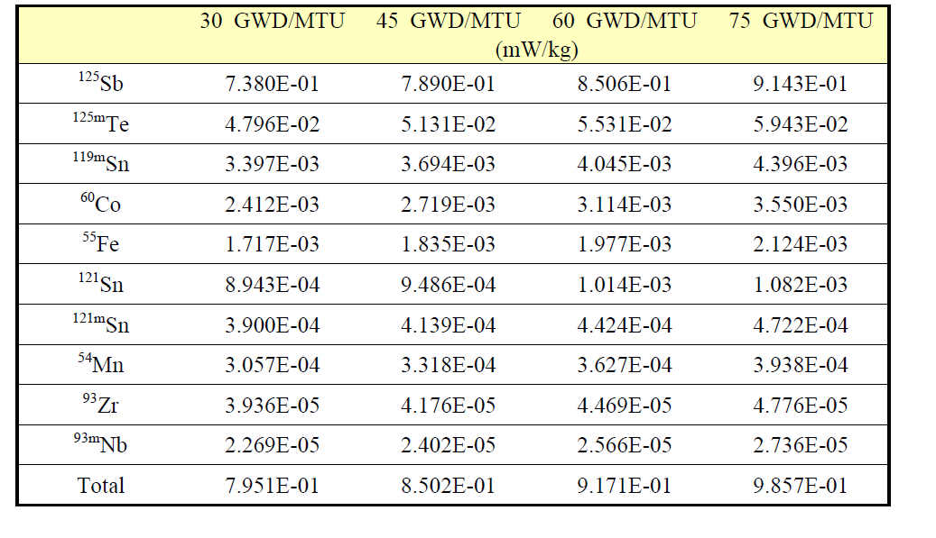 Zircaloy-4의 연소도 별 방사화 계산 결과 중 주요 핵종의 붕괴열