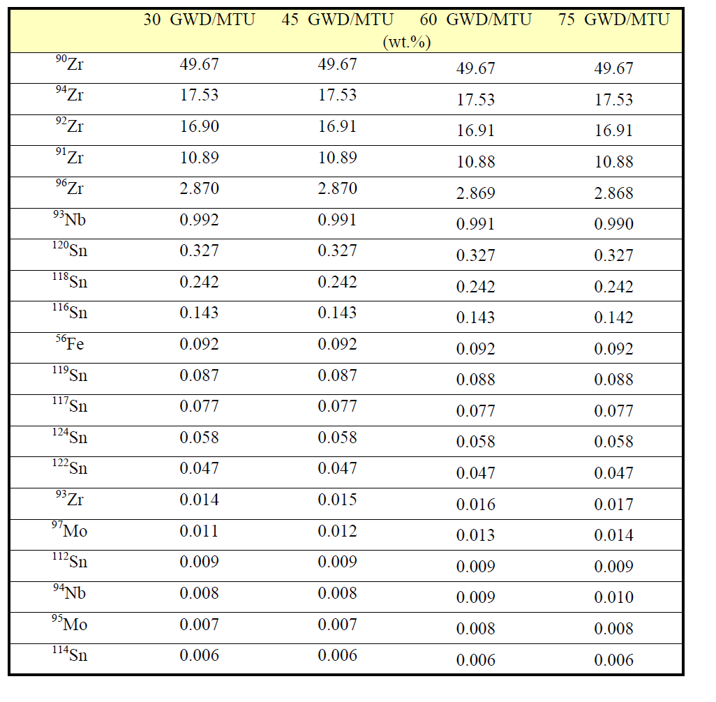 Zirlo의 연소도 별 방사화 계산 결과 중 주요 핵종의 무게 비율