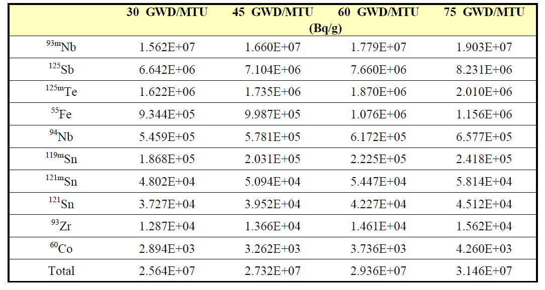 Zirlo의 연소도 별 방사화 계산 결과 중 주요 핵종의 방사능 농도