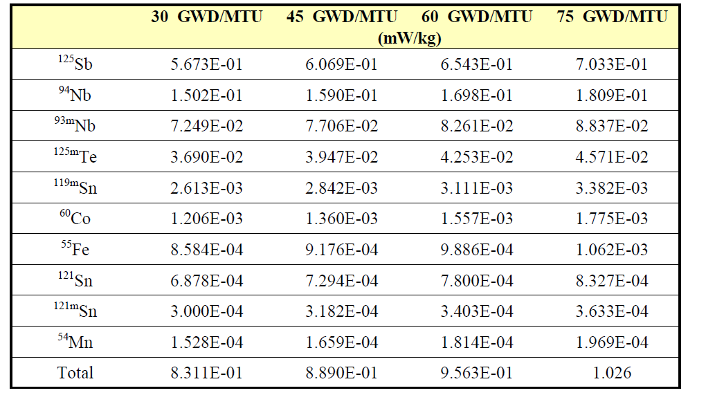 Zirlo의 연소도 별 방사화 계산 결과 중 주요 핵종의 붕괴열