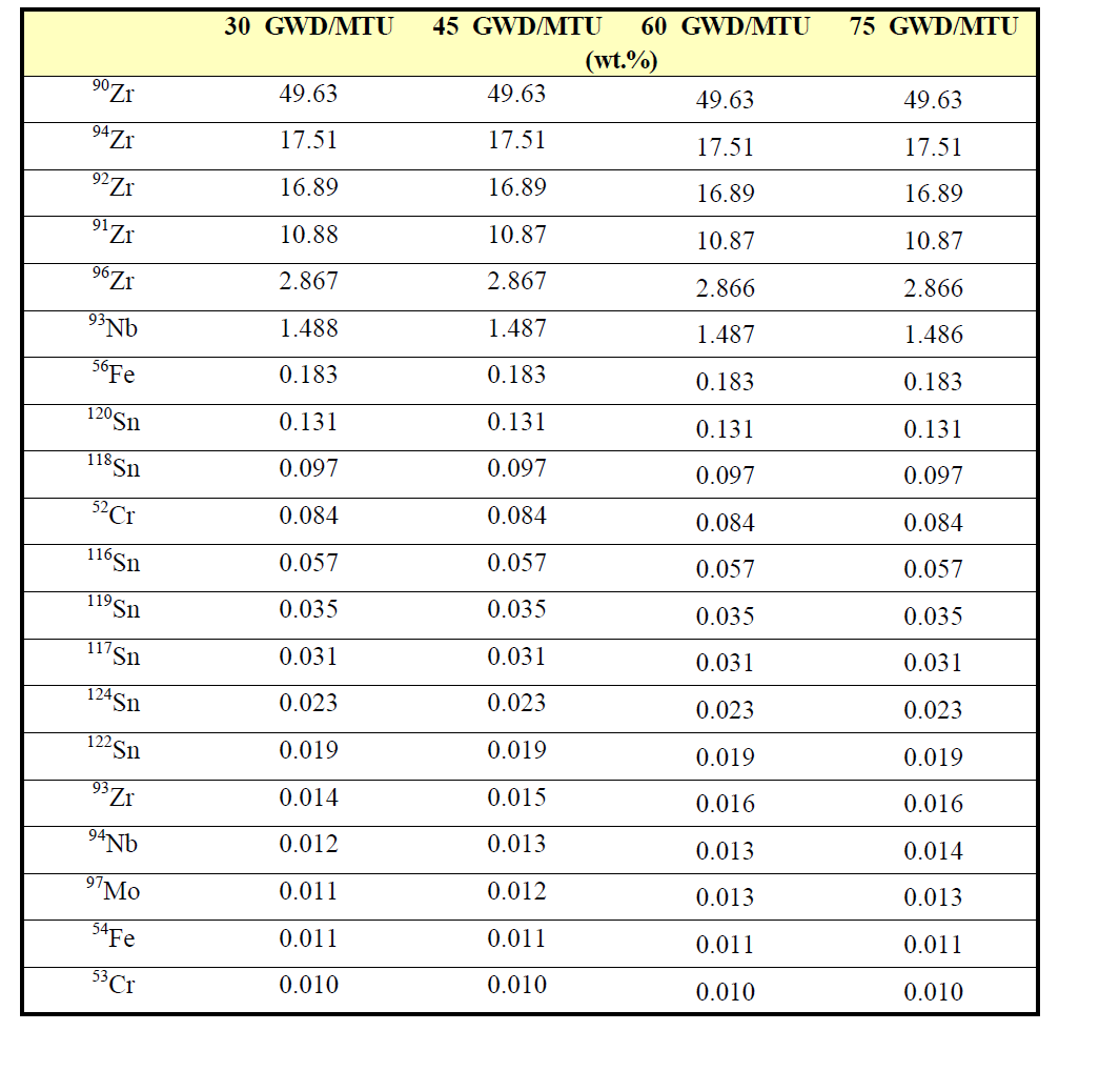 HANA-4의 연소도 별 방사화 계산 결과 중 주요 핵종의 무게 비율
