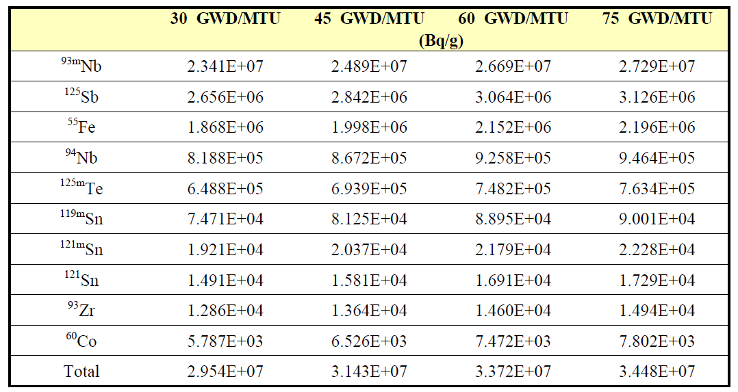 HANA-4의 연소도 별 방사화 계산 결과 중 주요 핵종의 방사능 농도