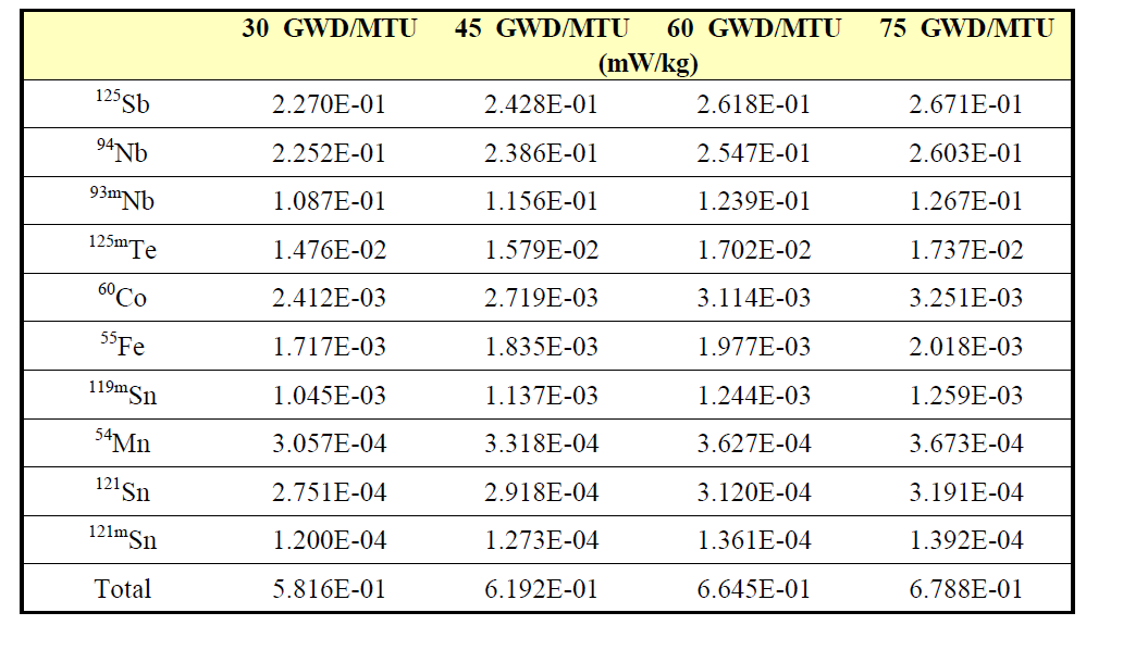 HANA-4의 연소도 별 방사화 계산 결과 중 주요 핵종의 붕괴열