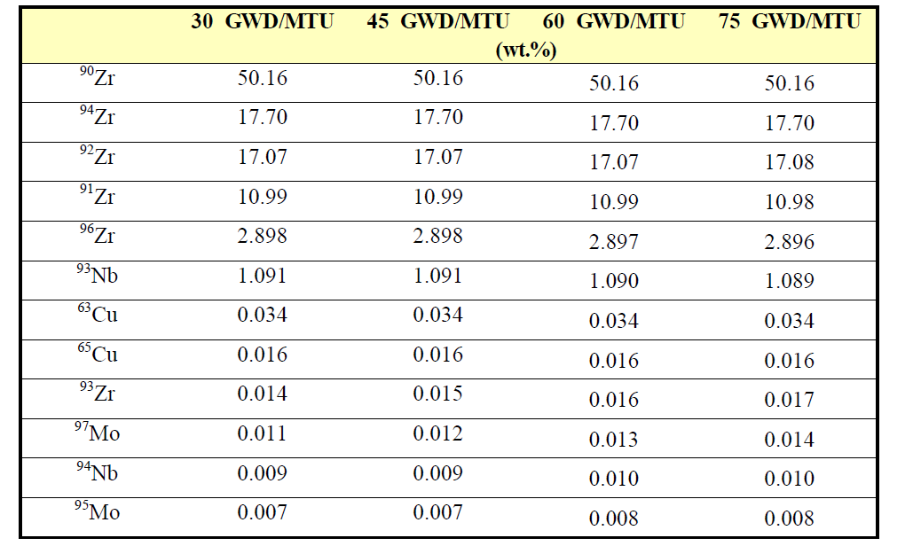 HANA-6의 연소도 별 방사화 계산 결과 중 주요 핵종의 무게 비율