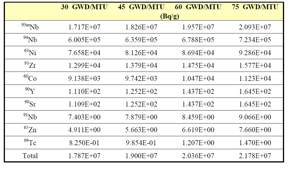 HANA-6의 연소도 별 방사화 계산 결과 중 주요 핵종의 방사능 농도