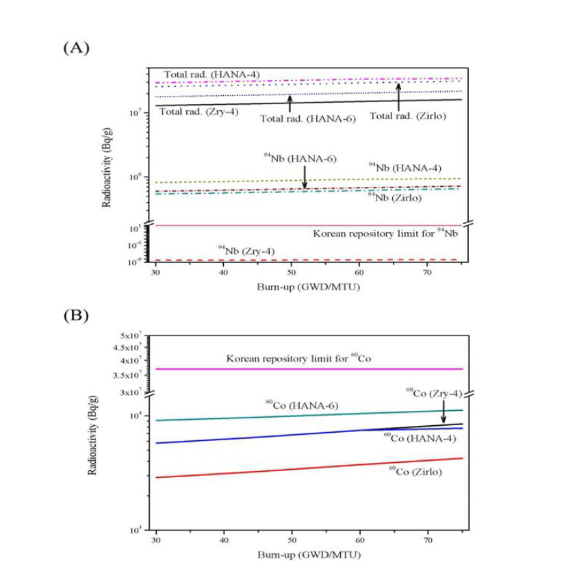 (A) 94Nb와 (B) 60Co의 피복관 소재 및 연소도 별 방사능 농도 계산 결과