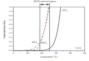 ZrCl4, CoCl2, SbCl3, NbCl5의 온도에 따른 증기압 그래프