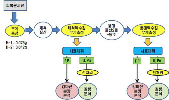 감마핵종과 U, Pu의 화학분석 절차