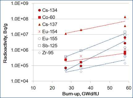 폐 피복관의 연소도에 따른 감마 핵종별 방사능 농도
