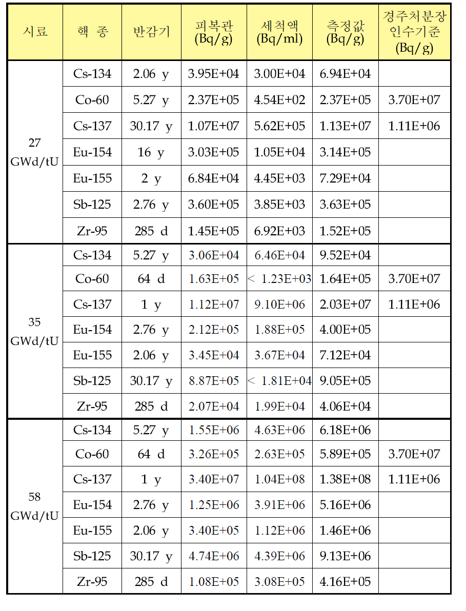 폐 피복관의 연소도에 따른 감마 핵종별 방사능 농도