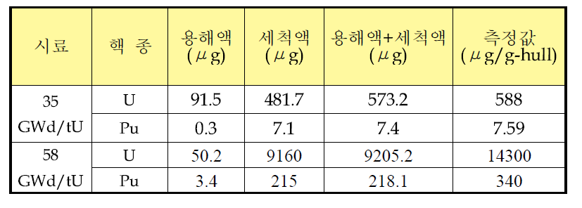 폐 피복관의 연소도에 따른 감마 핵종별 방사능 농도