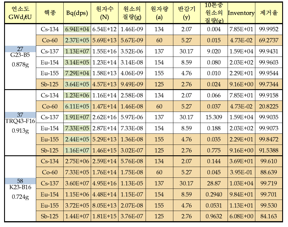 연소도에 따른 핵분열생성물의 제거율