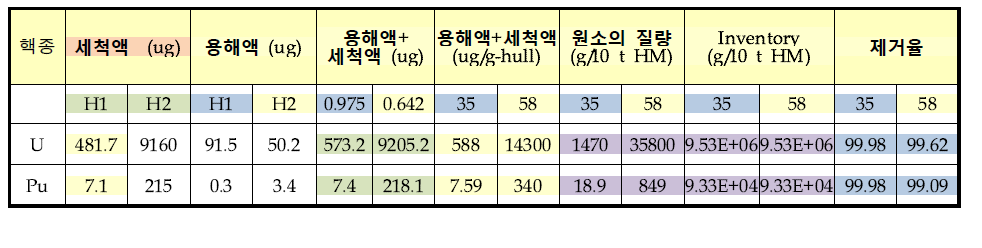 연소도별 핵물질의 제거율