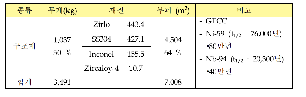 구조재 폐기물의 발생량