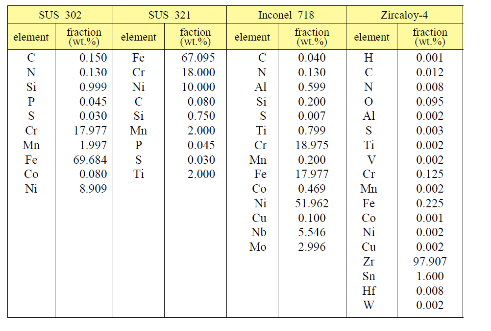 구조재의 재질별 원소와 불순물과 농도