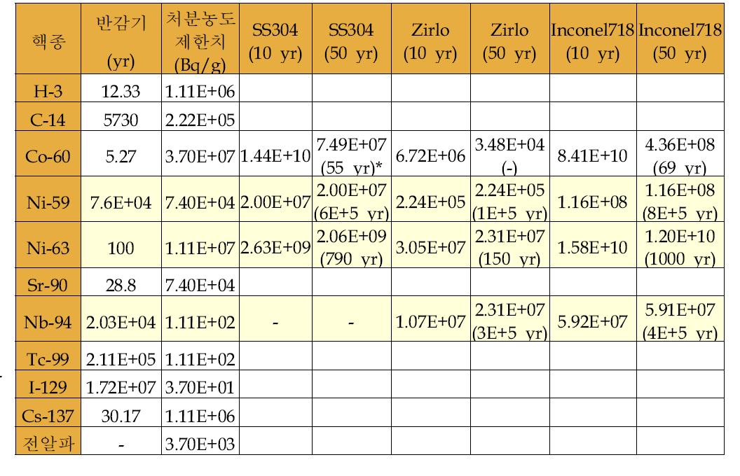 중저준위 방사성폐기물 처분농도 제한치와 구조재 폐기물의 방사능 변화