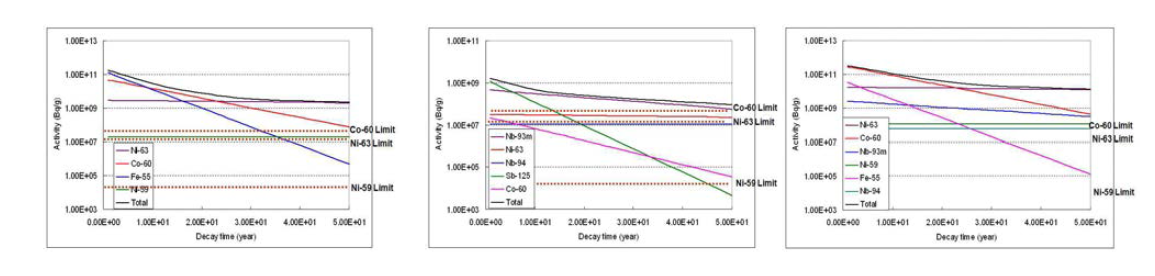 조사된 안내관 및 그리드의 냉각기간에 따른 방사능 변화