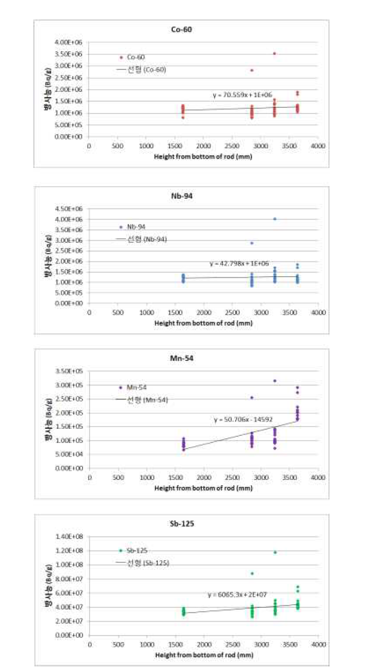 높이에 따른 지지격자 중요핵종의 방사능 농도