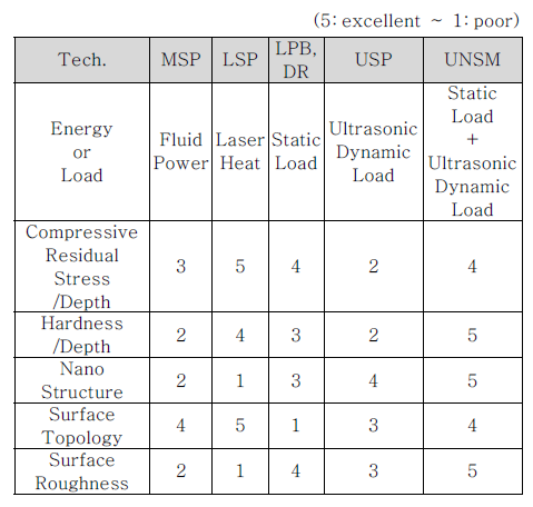 표면처리 기술 비교