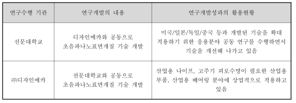 개발 기술의 국내·외 연구 현황