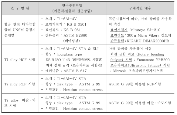 1차년도 연구범위 및 연구수행 방법