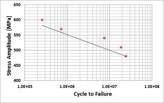 Ti-6Al-4V STA 시험편 HCF S-N curve