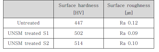 인코넬 718의 UNSM 전·후 표면경도 및 표면거칠기