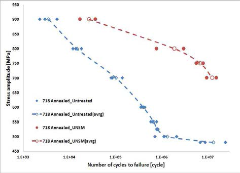 인코넬 718 Annealed의 S-N curve