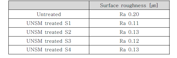 인코넬 718의 UNSM 전·후 표면거칠기