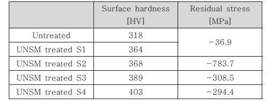 인코넬 718의 UNSM 전·후 표면경도 및 잔류응력