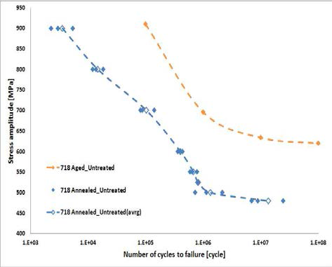 인코넬 718 Annealed 및 Aged의 S-N curve