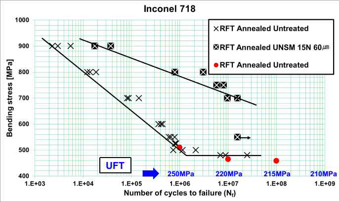 인코넬 718 Annealed의 S-N curve