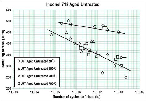 인코넬 718 Aged의 S-N curve
