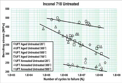 인코넬 718 Annealed & Aged의 S-N curve